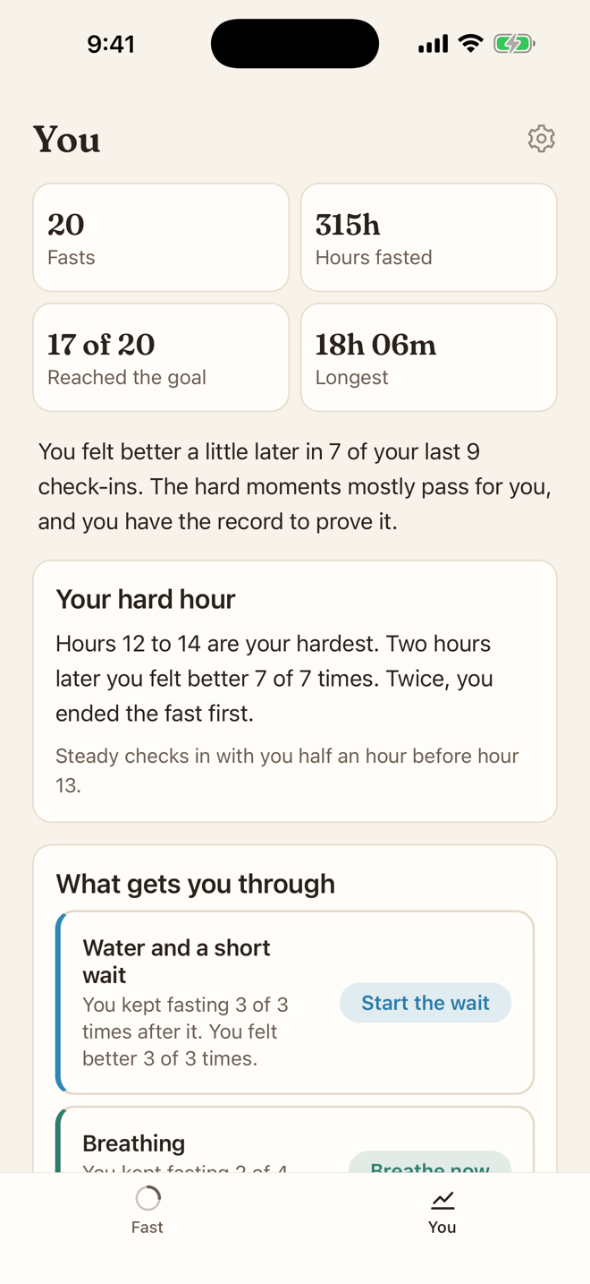 Steady's You tab showing 8 of 9 fasts finished, longest 16 hours 53 minutes, a card naming hours 12 to 14 as the hardest and saying mood was better two hours later 7 of 8 times, and a list of what gets you through with a Breathe now button